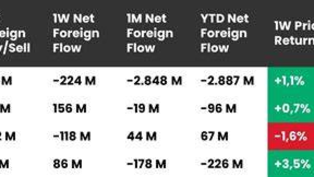 IHSG Naik 1,21% di Tengah Net Foreign Outflow Rp82,73 Triliun, Rupiah Menguat Tipis ke Rp17.890/USD
