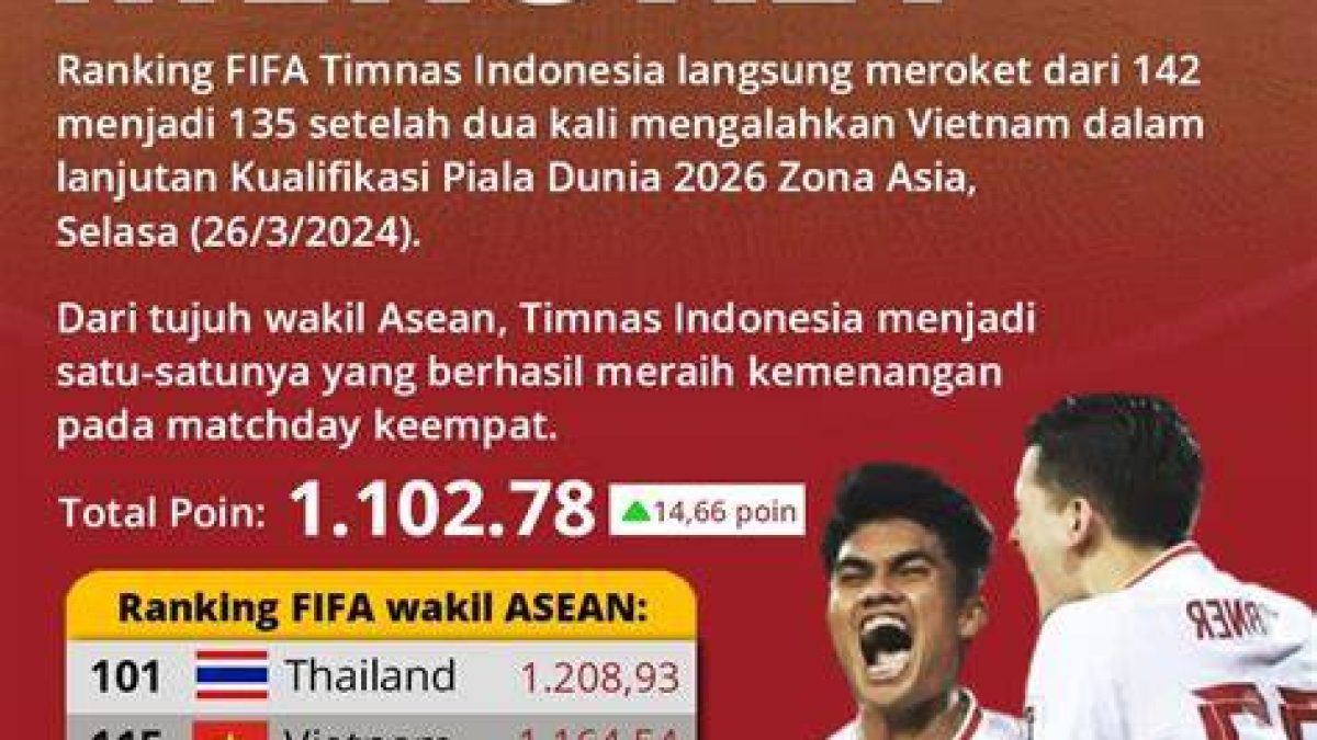 Indonesia Menjulang Peringkat FIFA: 117th Dunia Setelah Menang FIFA ASEAN Cup 2026