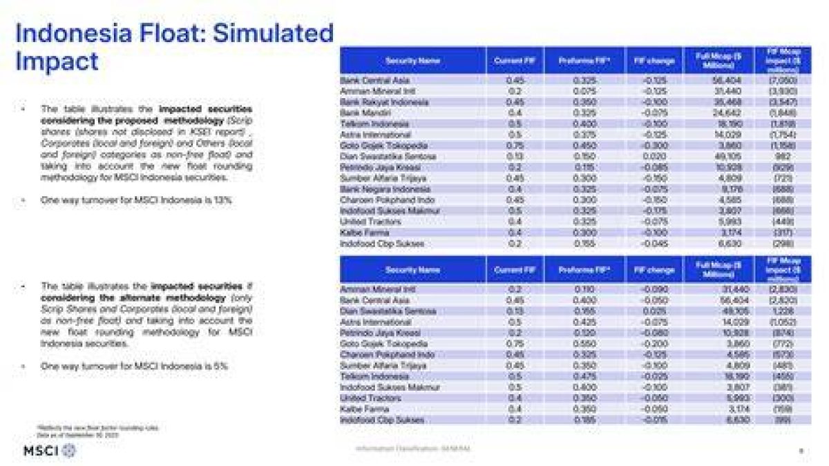MSCI Ubah Perhitungan Free Float: 27 Oktober 2025 Menandai Perubahan Indeks Global Indonesia